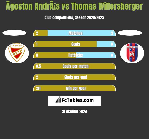 Ãgoston AndrÃ¡s vs Thomas Willersberger h2h player stats