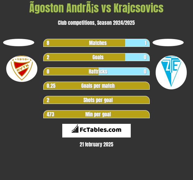 Ãgoston AndrÃ¡s vs Krajcsovics h2h player stats