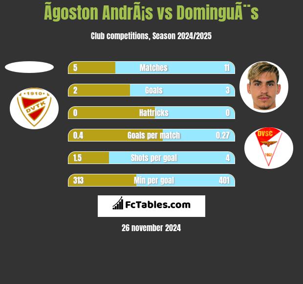 Ãgoston AndrÃ¡s vs DominguÃ¨s h2h player stats