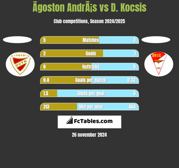 Ãgoston AndrÃ¡s vs D. Kocsis h2h player stats