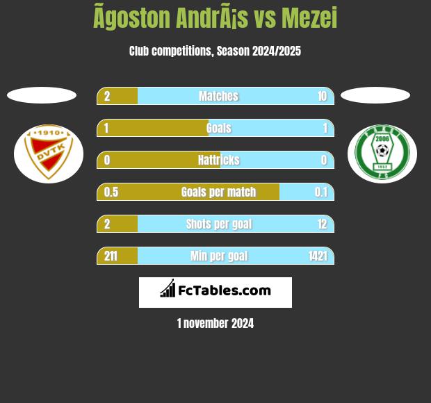 Ãgoston AndrÃ¡s vs Mezei h2h player stats