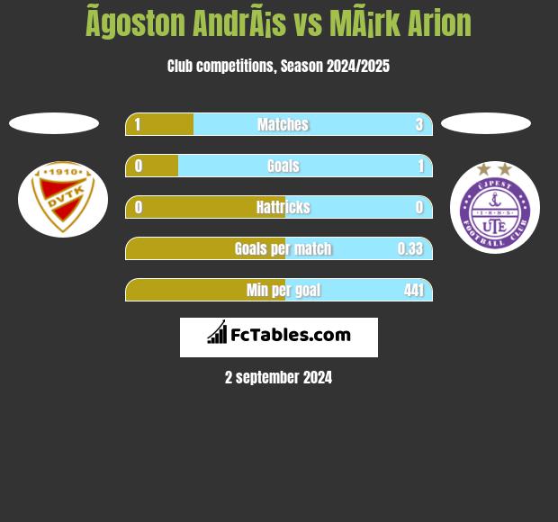 Ãgoston AndrÃ¡s vs MÃ¡rk Arion h2h player stats