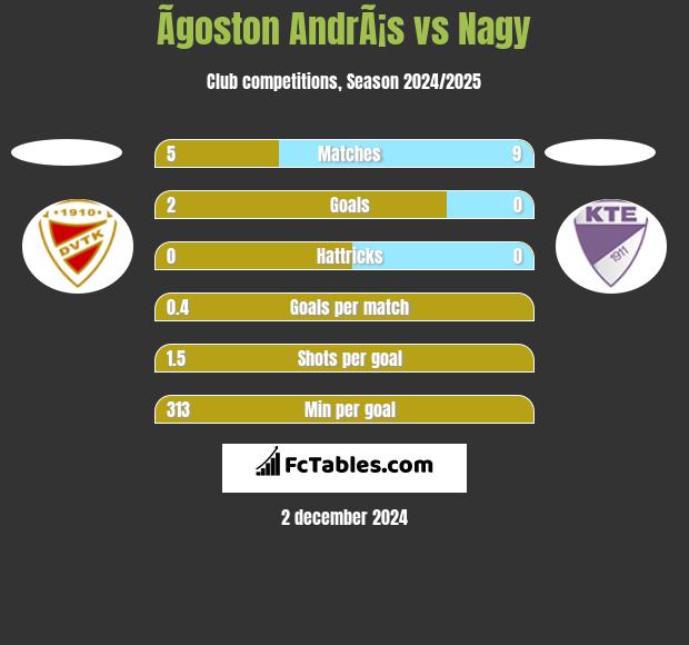 Ãgoston AndrÃ¡s vs Nagy h2h player stats