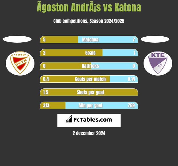 Ãgoston AndrÃ¡s vs Katona h2h player stats