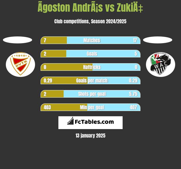 Ãgoston AndrÃ¡s vs ZukiÄ‡ h2h player stats