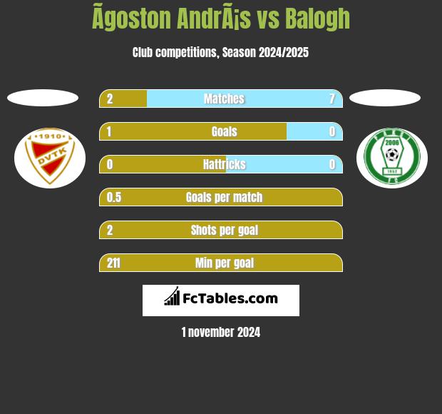 Ãgoston AndrÃ¡s vs Balogh h2h player stats