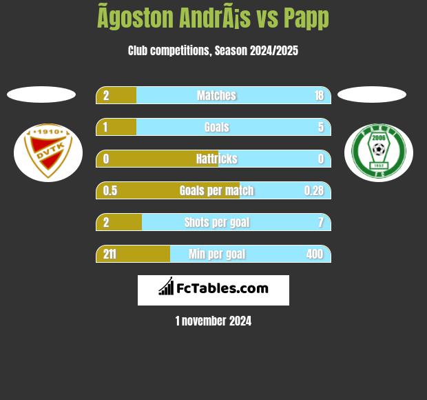 Ãgoston AndrÃ¡s vs Papp h2h player stats