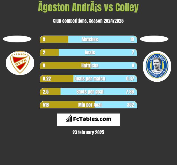 Ãgoston AndrÃ¡s vs Colley h2h player stats