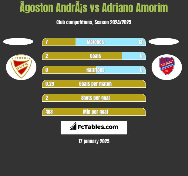 Ãgoston AndrÃ¡s vs Adriano Amorim h2h player stats