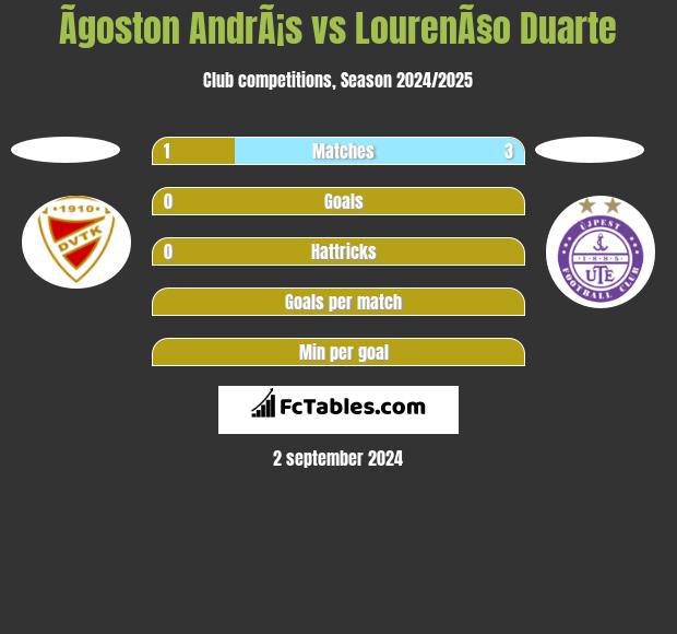 Ãgoston AndrÃ¡s vs LourenÃ§o Duarte h2h player stats