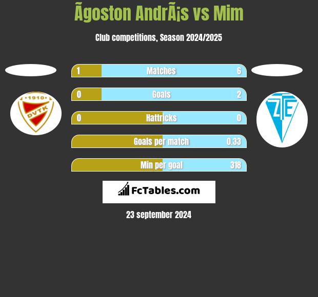 Ãgoston AndrÃ¡s vs Mim h2h player stats