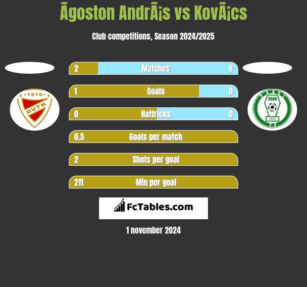 Ãgoston AndrÃ¡s vs KovÃ¡cs h2h player stats