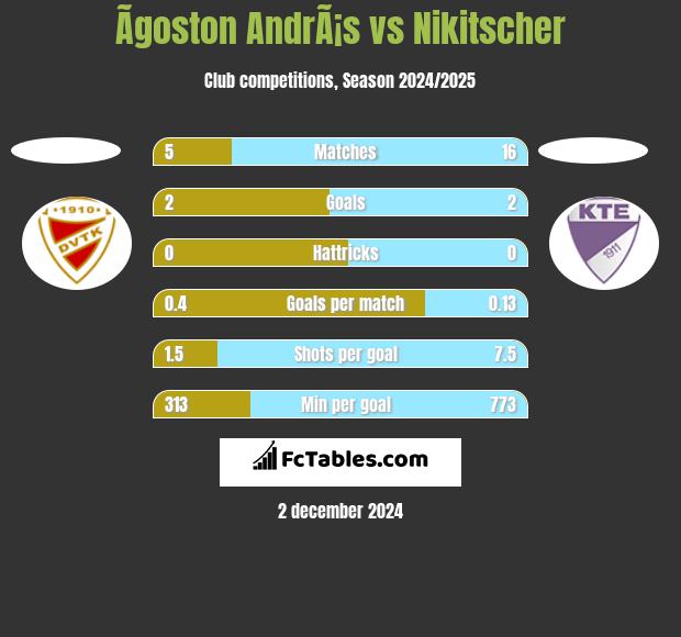 Ãgoston AndrÃ¡s vs Nikitscher h2h player stats