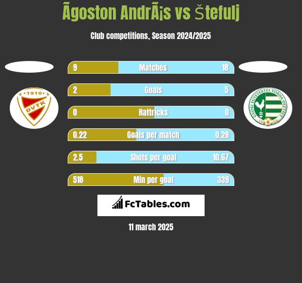 Ãgoston AndrÃ¡s vs Štefulj h2h player stats