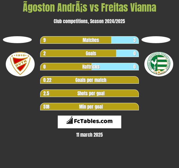 Ãgoston AndrÃ¡s vs Freitas Vianna h2h player stats