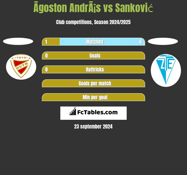 Ãgoston AndrÃ¡s vs Sanković h2h player stats