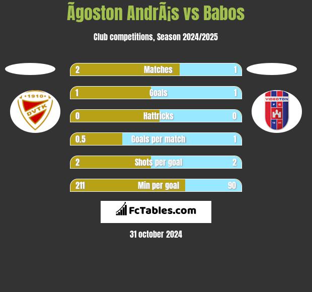 Ãgoston AndrÃ¡s vs Babos h2h player stats