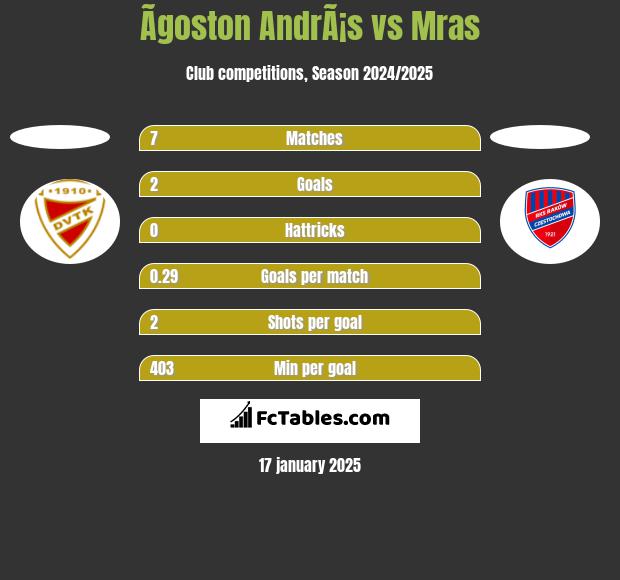 Ãgoston AndrÃ¡s vs Mras h2h player stats