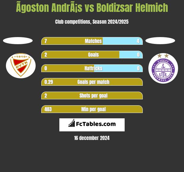 Ãgoston AndrÃ¡s vs Boldizsar Helmich h2h player stats