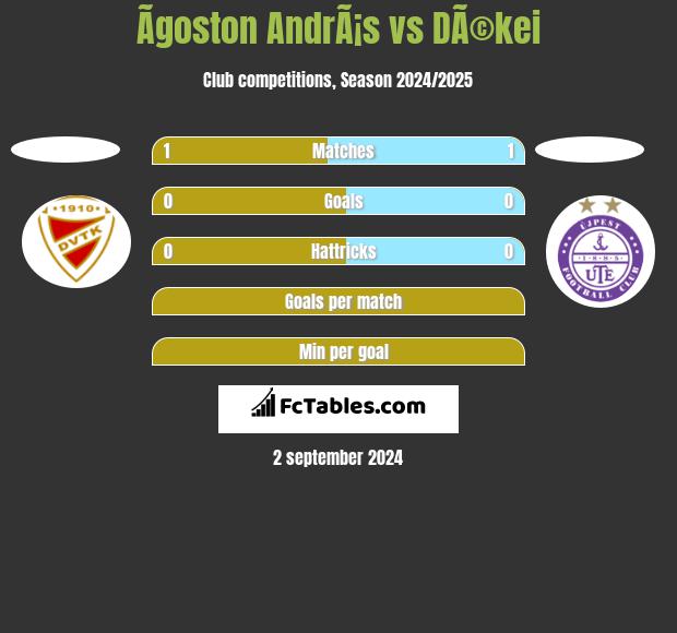 Ãgoston AndrÃ¡s vs DÃ©kei h2h player stats