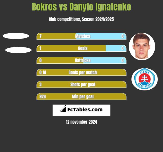 Bokros vs Danylo Ignatenko h2h player stats