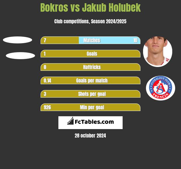 Bokros vs Jakub Holubek h2h player stats