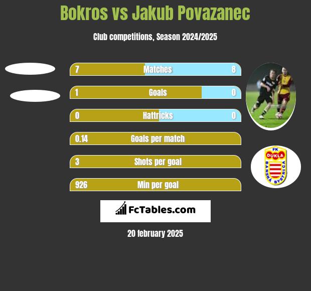 Bokros vs Jakub Povazanec h2h player stats