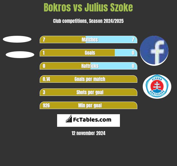 Bokros vs Julius Szoke h2h player stats