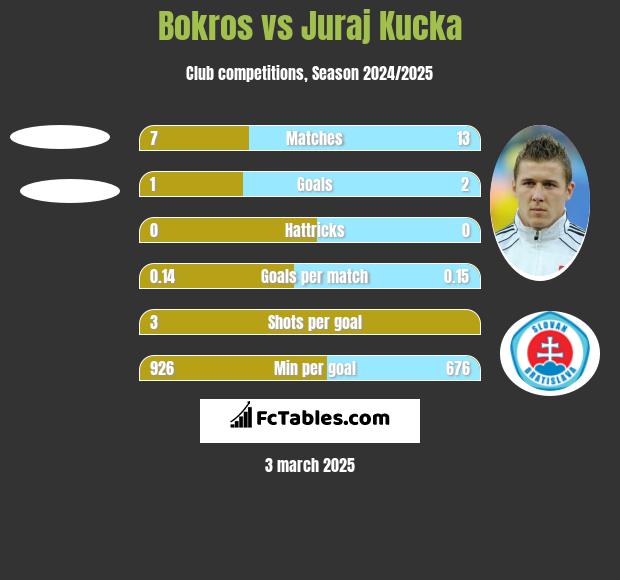 Bokros vs Juraj Kucka h2h player stats