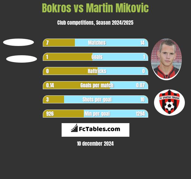 Bokros vs Martin Mikovic h2h player stats