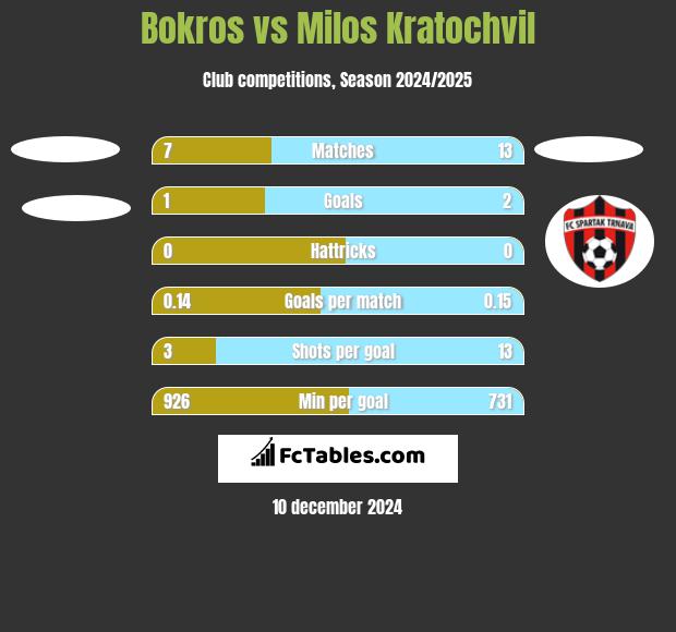 Bokros vs Milos Kratochvil h2h player stats