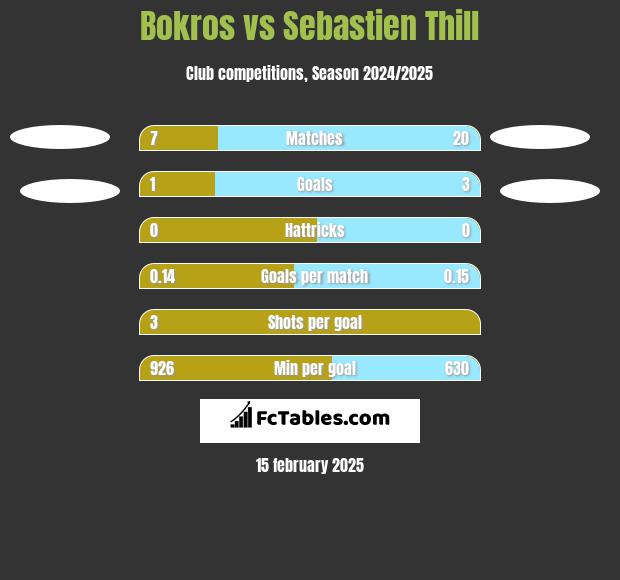 Bokros vs Sebastien Thill h2h player stats