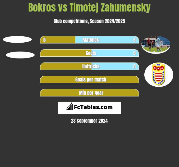 Bokros vs Timotej Zahumensky h2h player stats