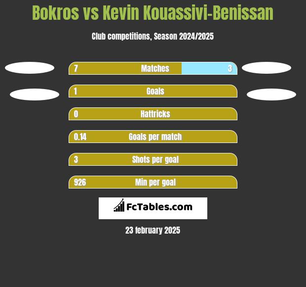 Bokros vs Kevin Kouassivi-Benissan h2h player stats