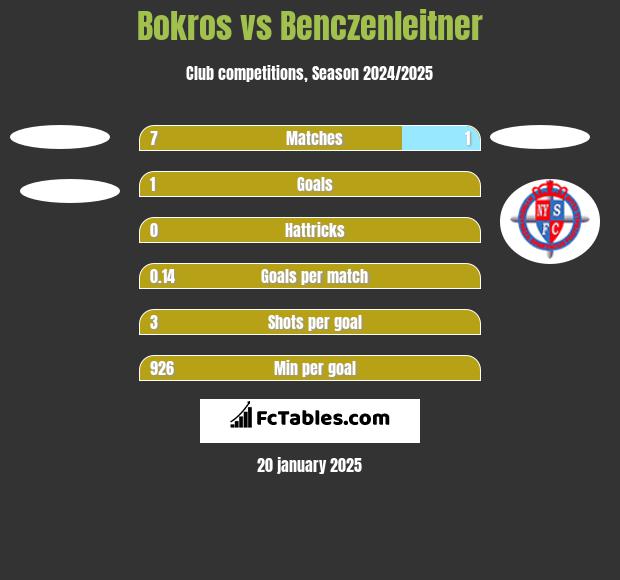 Bokros vs Benczenleitner h2h player stats