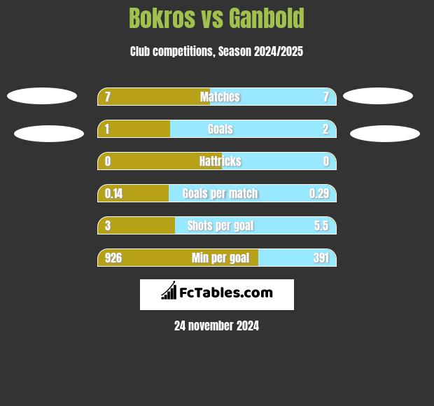 Bokros vs Ganbold h2h player stats