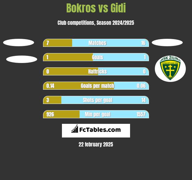 Bokros vs Gidi h2h player stats