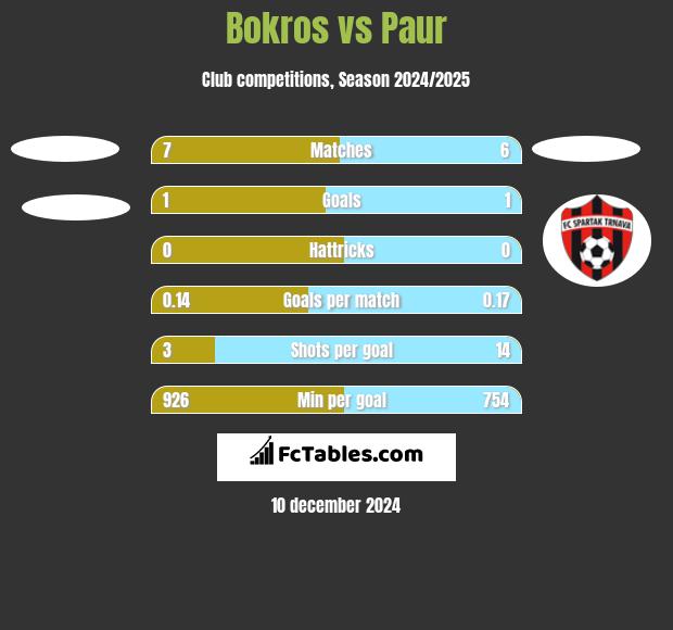 Bokros vs Paur h2h player stats