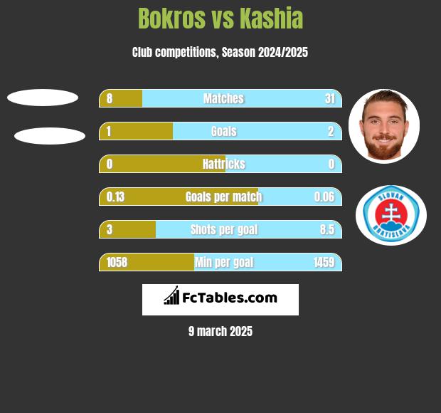 Bokros vs Kashia h2h player stats