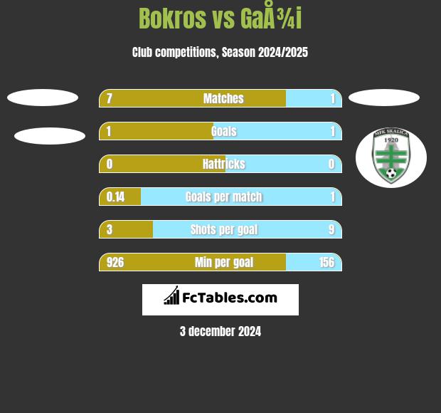 Bokros vs GaÅ¾i h2h player stats