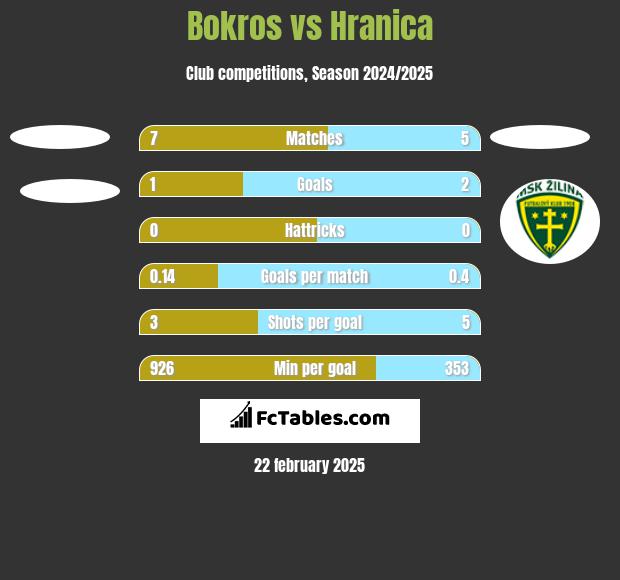 Bokros vs Hranica h2h player stats