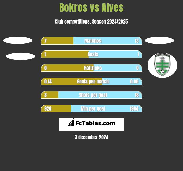 Bokros vs Alves h2h player stats