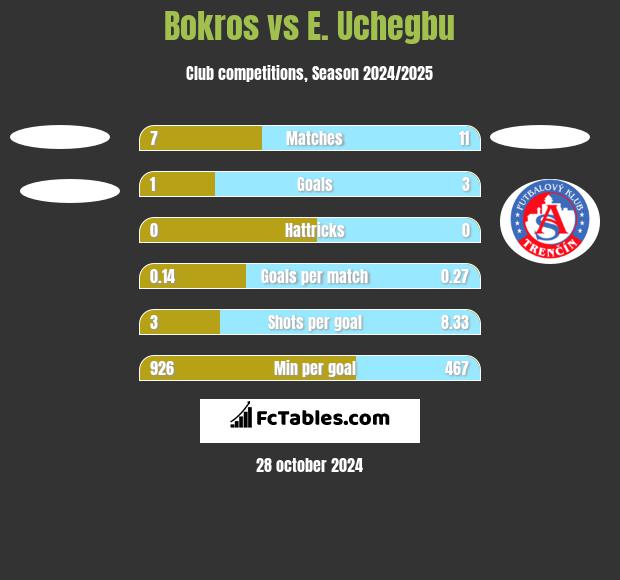 Bokros vs E. Uchegbu h2h player stats