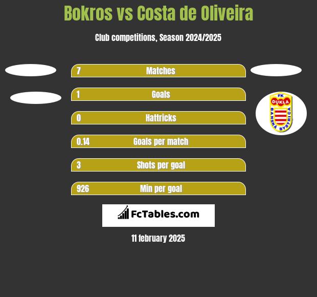 Bokros vs Costa de Oliveira h2h player stats