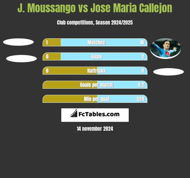 J. Moussango vs Jose Maria Callejon h2h player stats