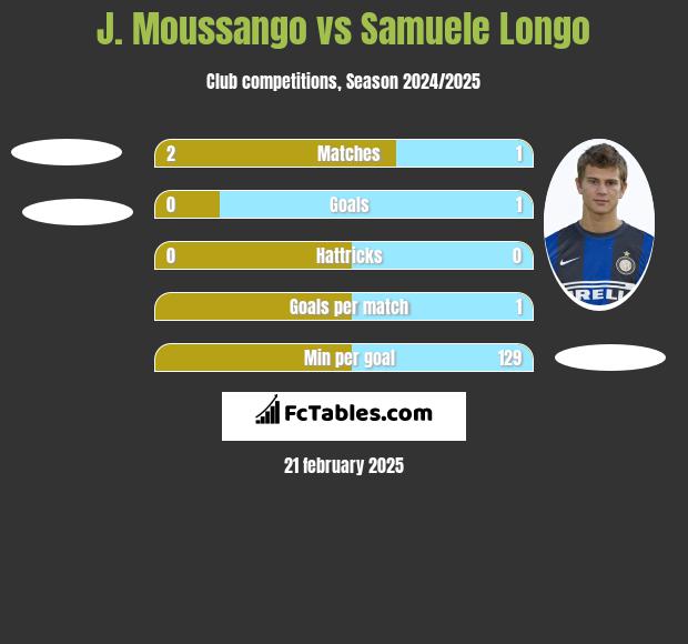 J. Moussango vs Samuele Longo h2h player stats