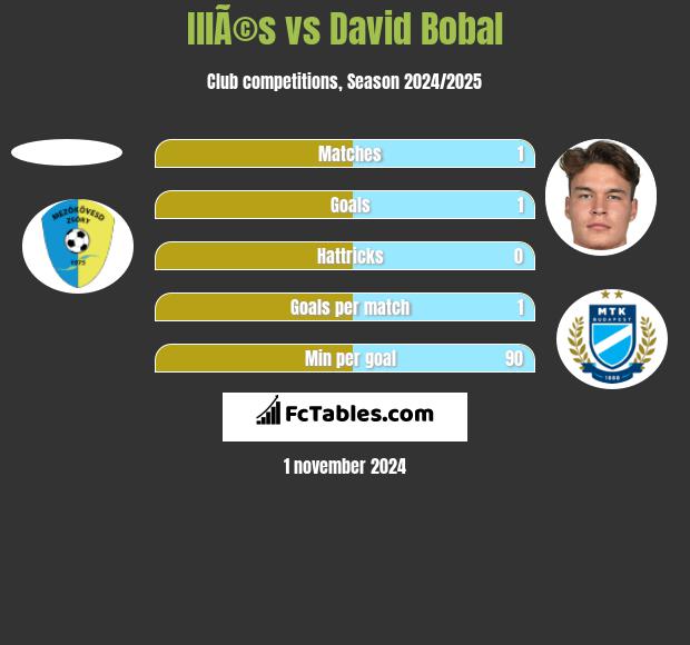 IllÃ©s vs David Bobal h2h player stats