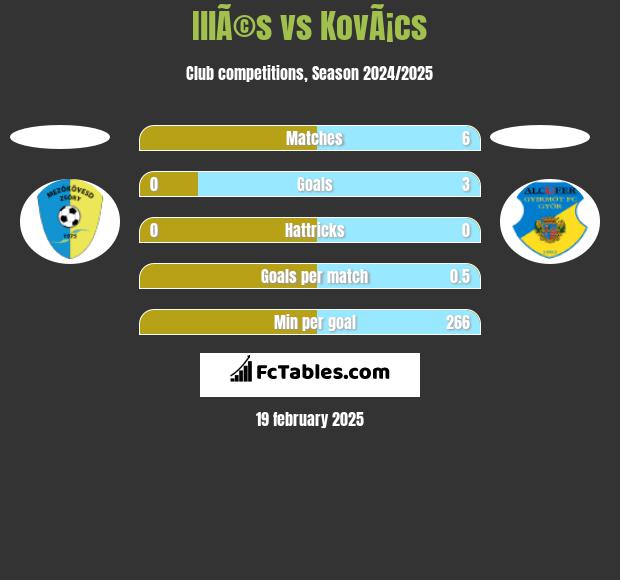 IllÃ©s vs KovÃ¡cs h2h player stats