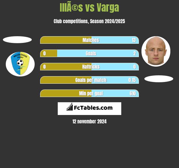 IllÃ©s vs Varga h2h player stats