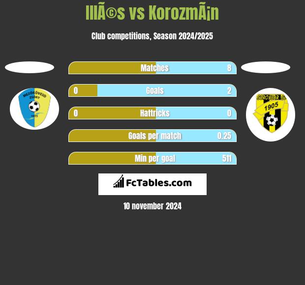 IllÃ©s vs KorozmÃ¡n h2h player stats